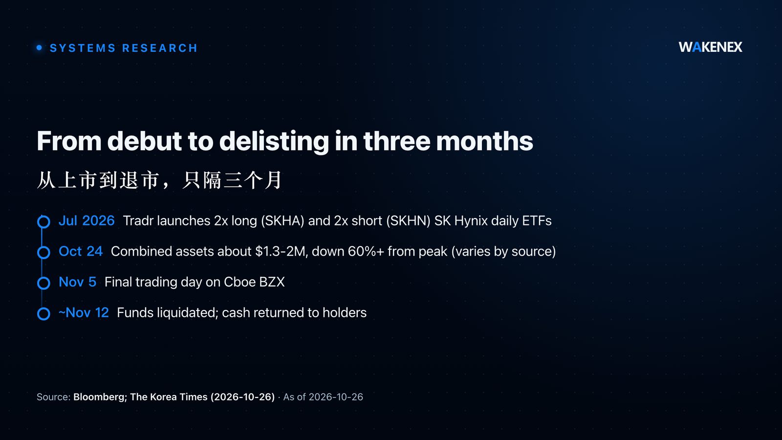 A timeline card: launch around July 2026, delisting November 5 2026, liquidation around November 12; combined assets down more than sixty percent to the low millions