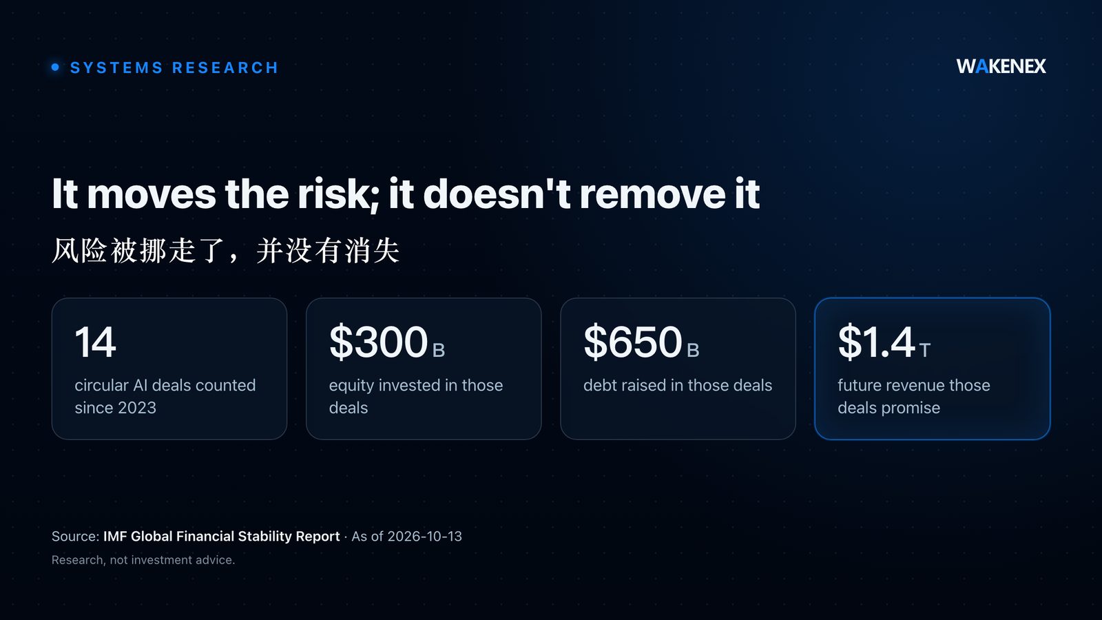 Data card titled 'It moves the risk; it doesn't remove it.' Four figures from the IMF Global Financial Stability Report, as of October 13, 2026: 14 circular AI deals counted since 2023; $300 billion of equity invested in those deals; $650 billion of debt raised in those deals; and $1.4 trillion of future revenue those deals promise (highlighted). Footer: Research, not investment advice.