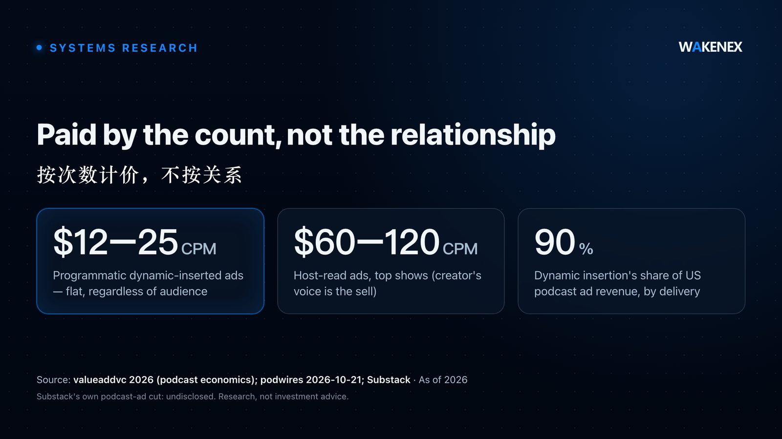 Data card comparing podcast ad rates: dynamically inserted ads $12 to $25 per thousand regardless of audience, host-read $60 to $120 on top shows, and Substack's own ad cut undisclosed