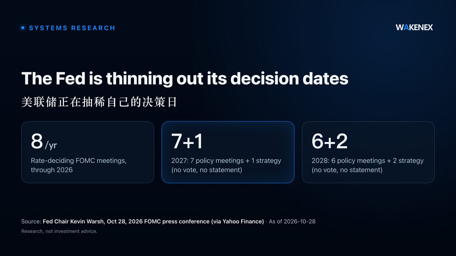 A simple timeline card contrasting the prior eight rate-deciding FOMC meetings a year with the 2027 split of seven policy meetings plus one strategy meeting and the 2028 split of six policy meetings plus two strategy meetings.