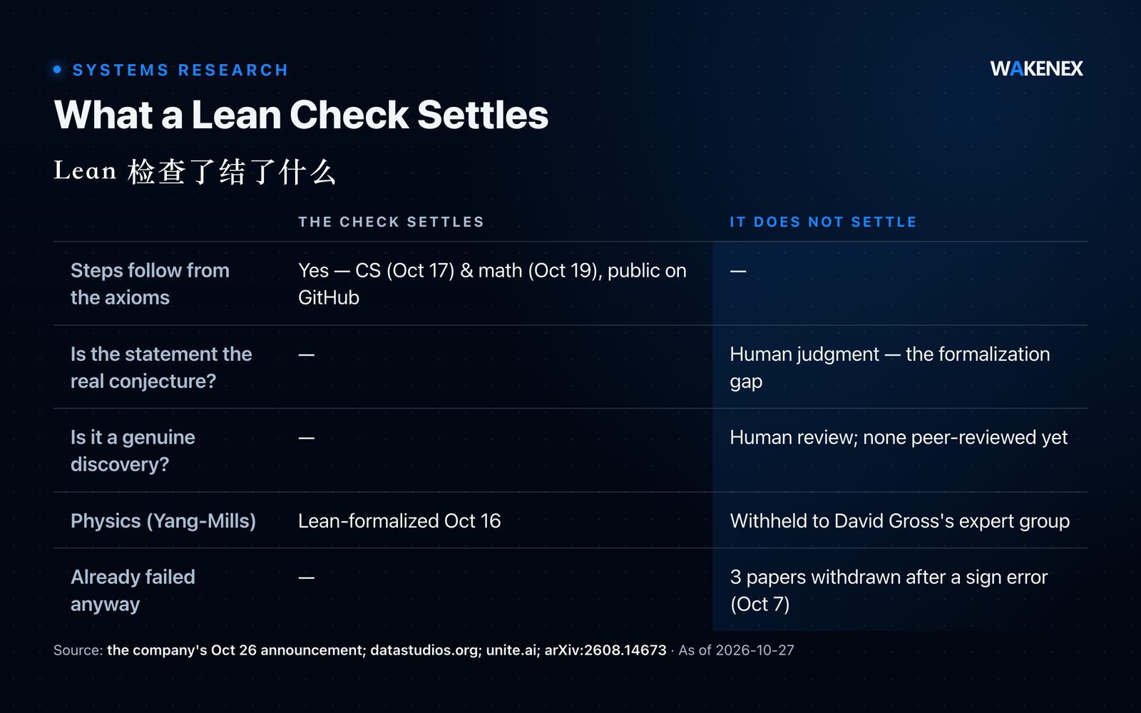 A data card contrasting what the Lean check settled with what it did not, with an English title and a line of Chinese below it